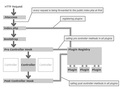 Flow process chart